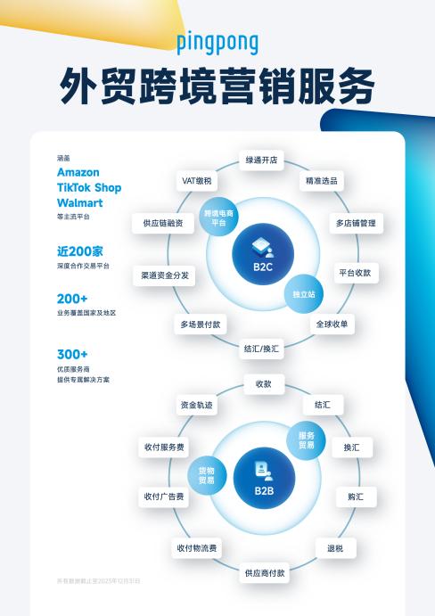 持續(xù)發(fā)揮技術(shù)與服務(wù)優(yōu)勢(shì)，PingPong外貿(mào)收款方式助力企業(yè)出海踏浪前行